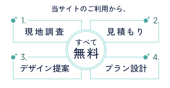 当サイトのご利用から、現地調査・見積もり・デザイン提案・プラン設計まで、すべて無料！