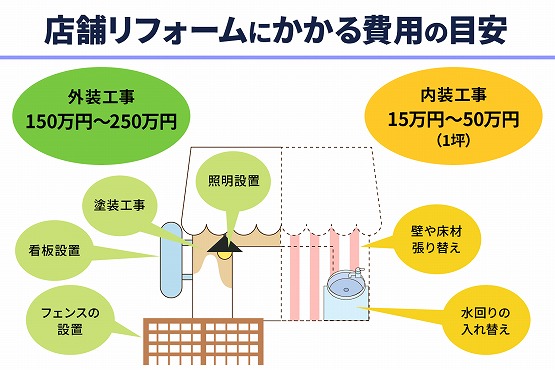 店舗改装・リフォームにかかる費用