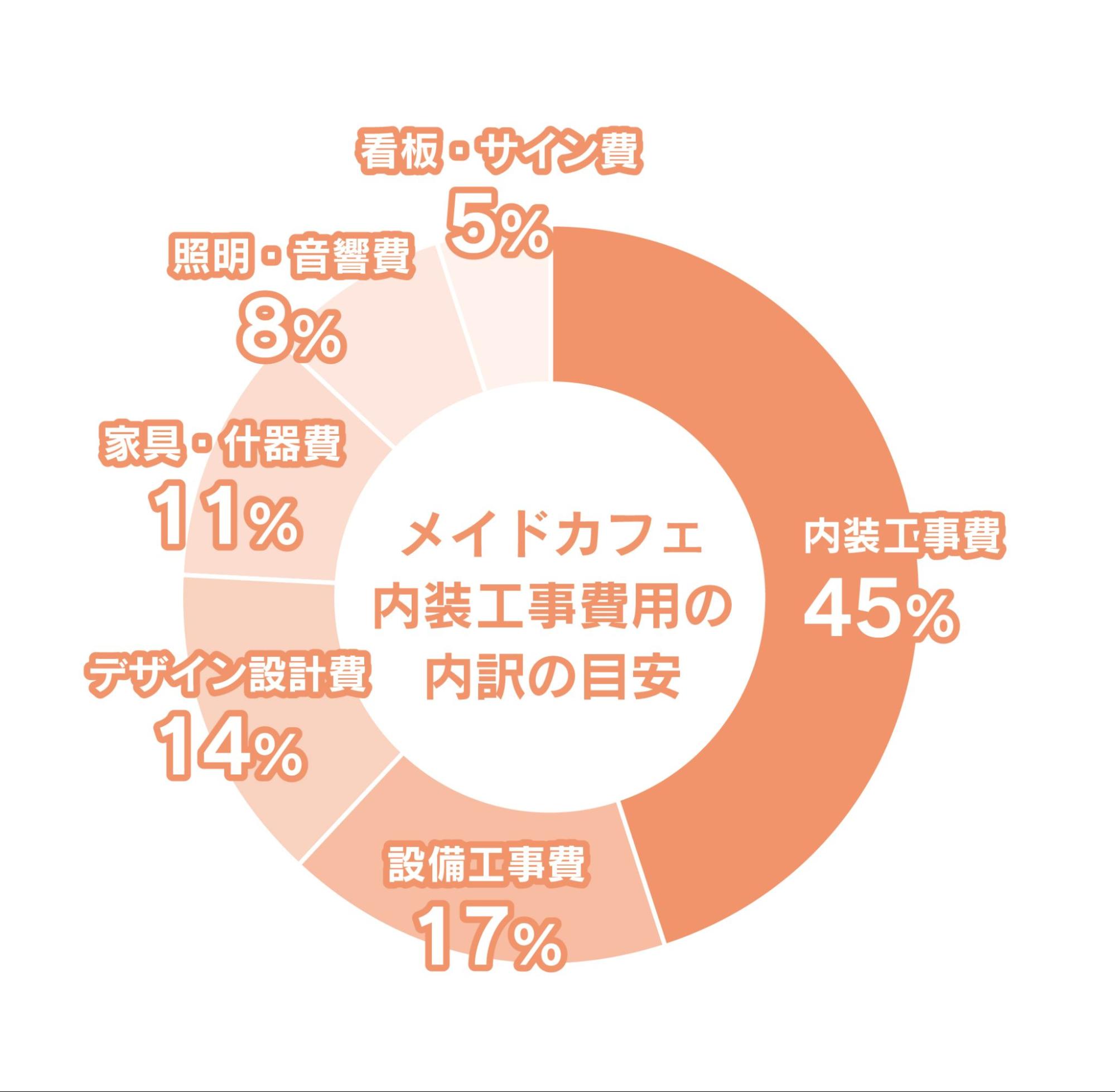 メイドカフェ内装工事の費用
