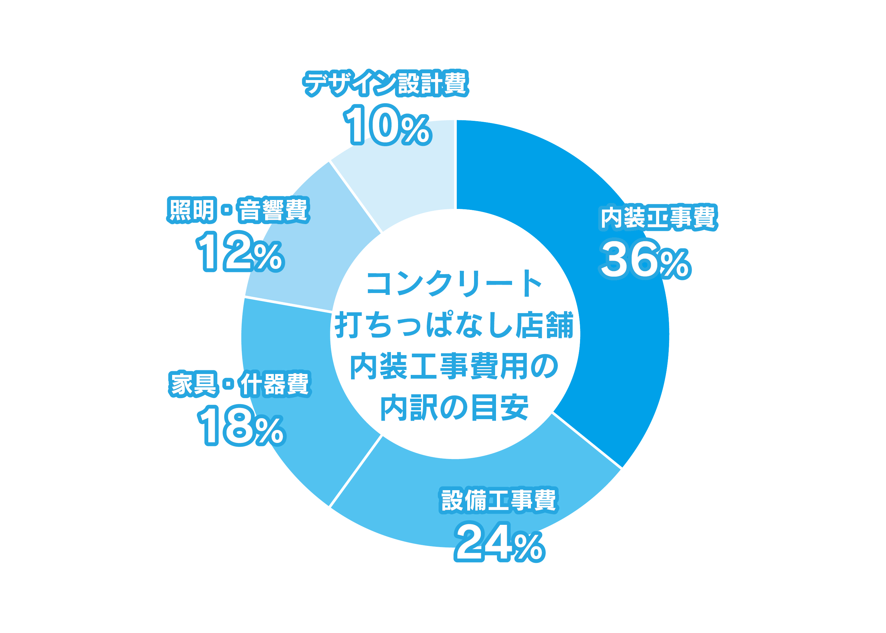 コンクリート打ちっぱなしの店舗の内装工事費用