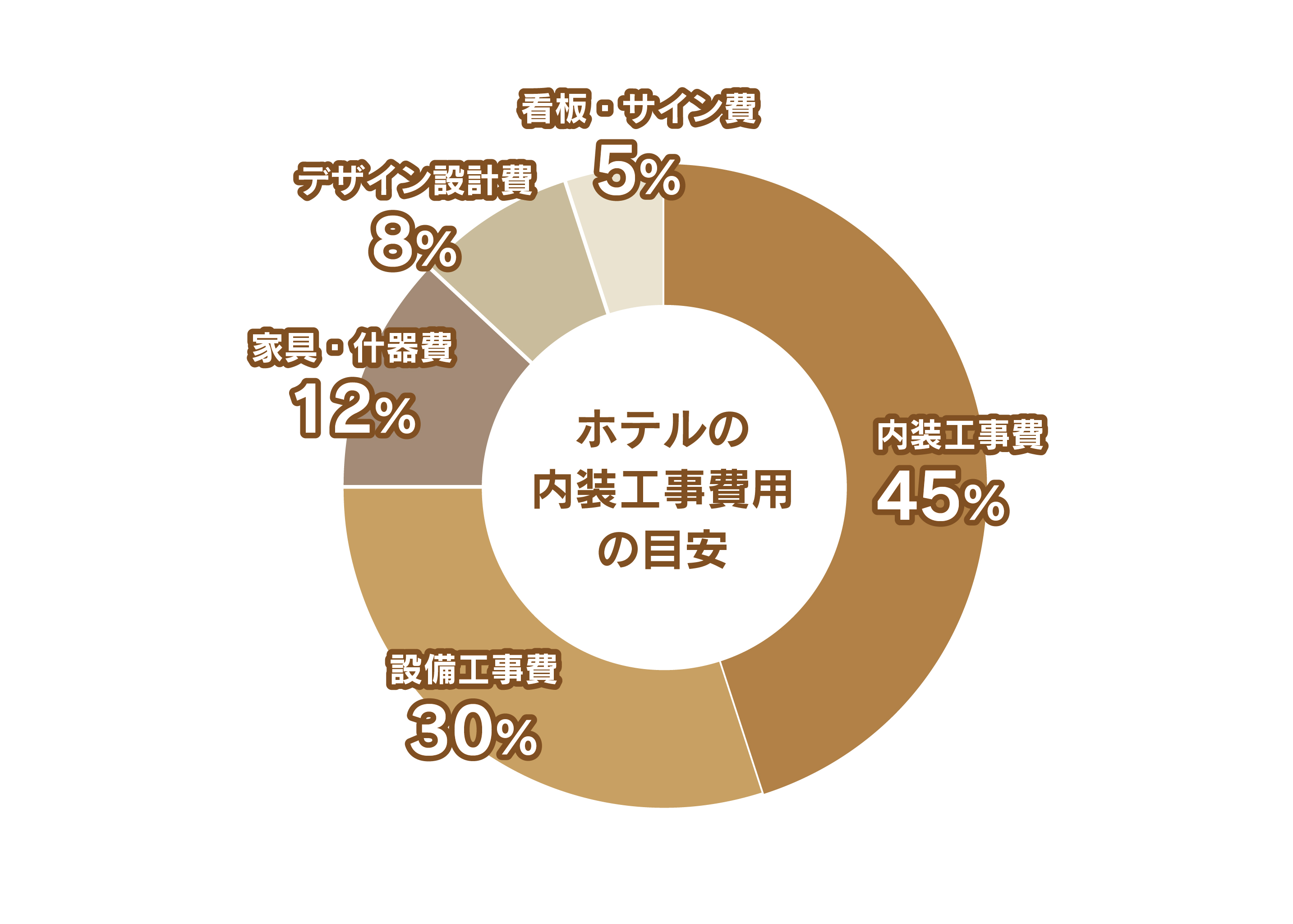 ホテルの内装工事費用の目安