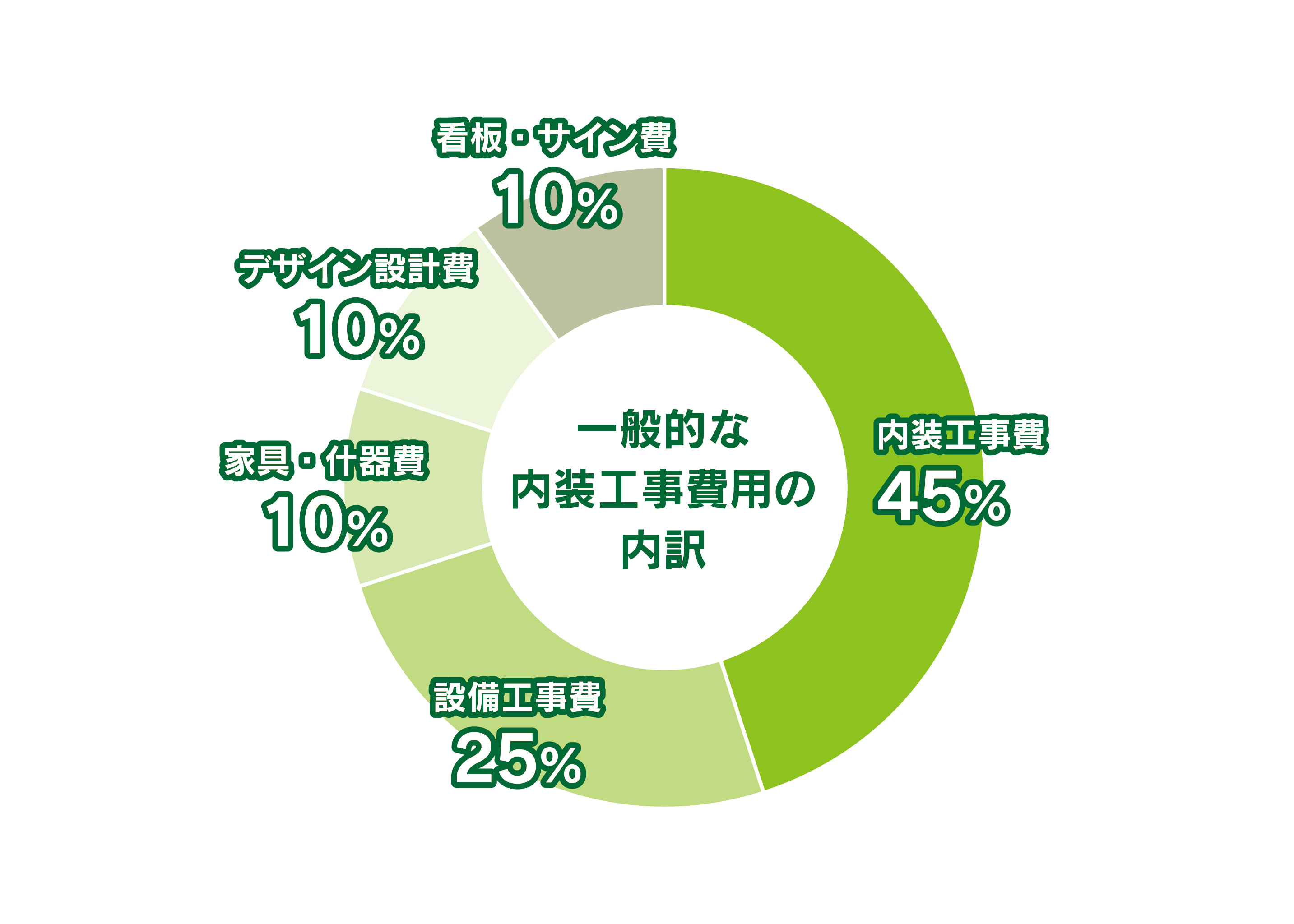 内装工事費用の一般的な内訳