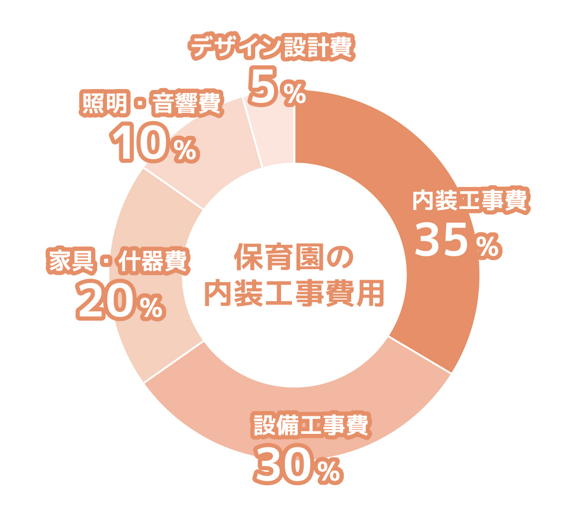 保育園の内装工事費用