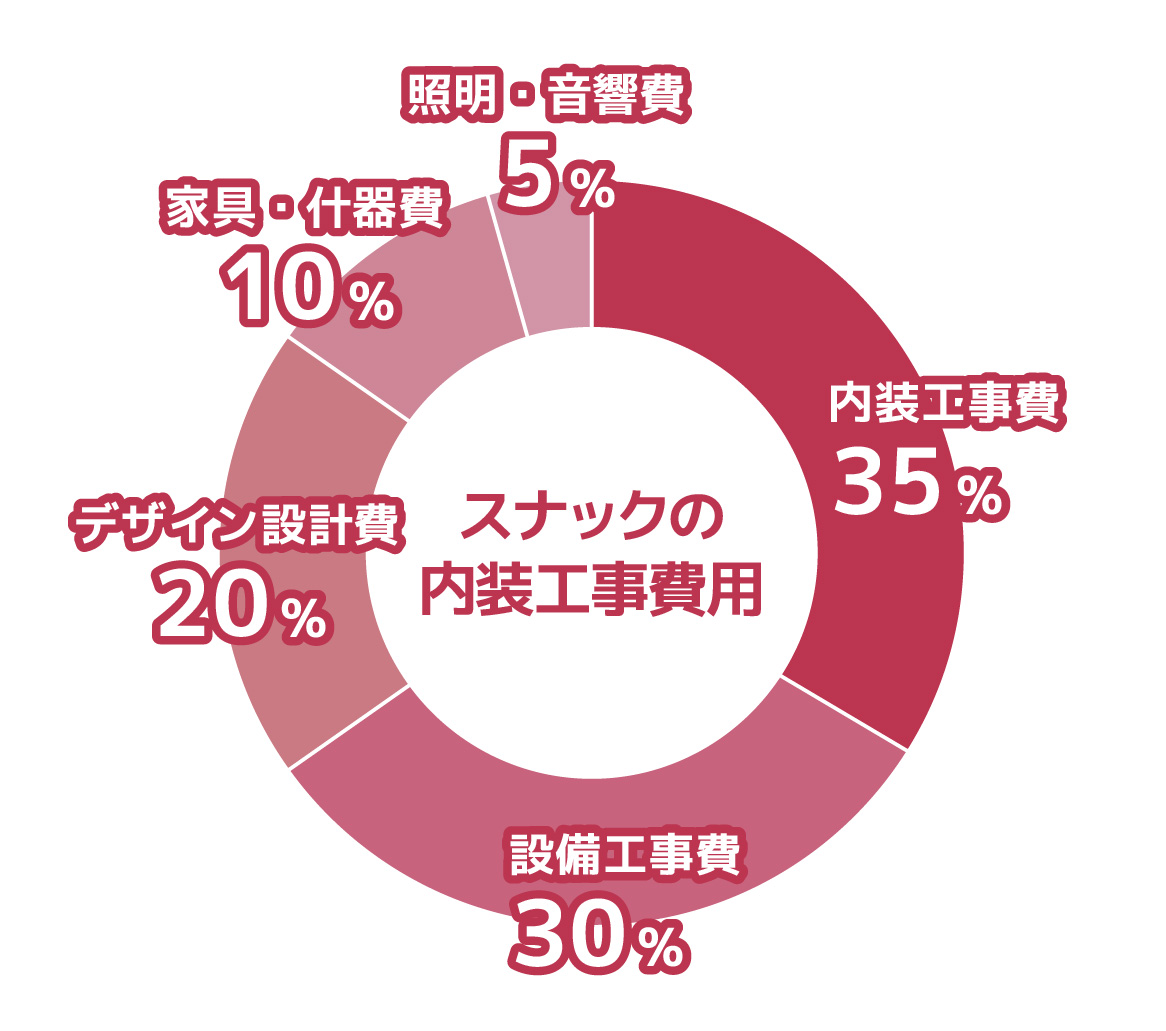 スナックの内装工事における費用相場