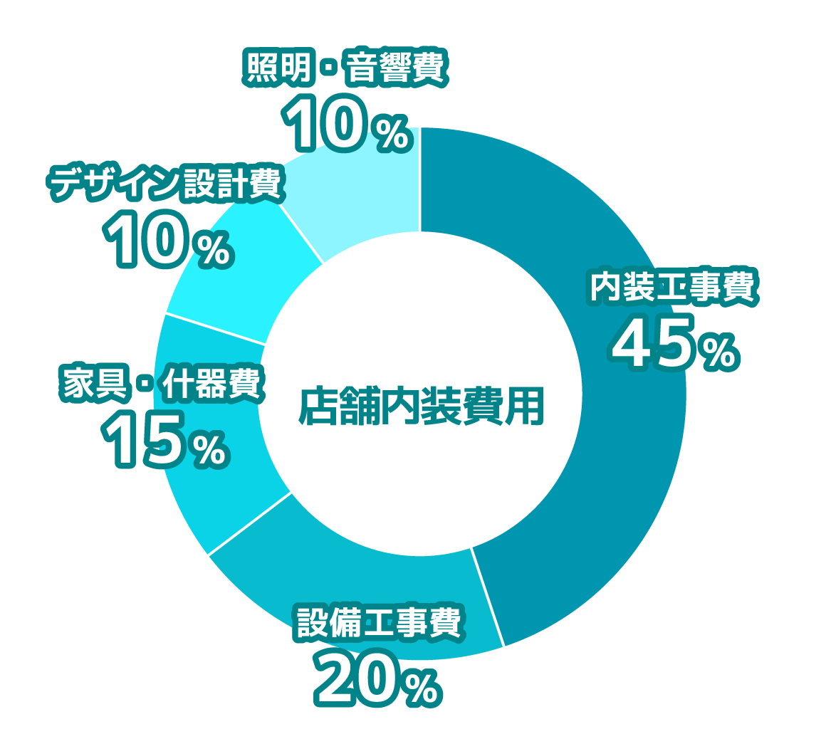 店舗内装費用の内訳