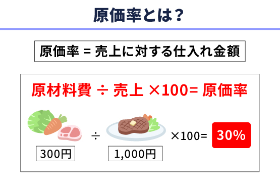 飲食店の原価率の計算方法とは?