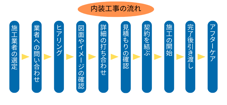 店舗内装工事の基本的な流れ